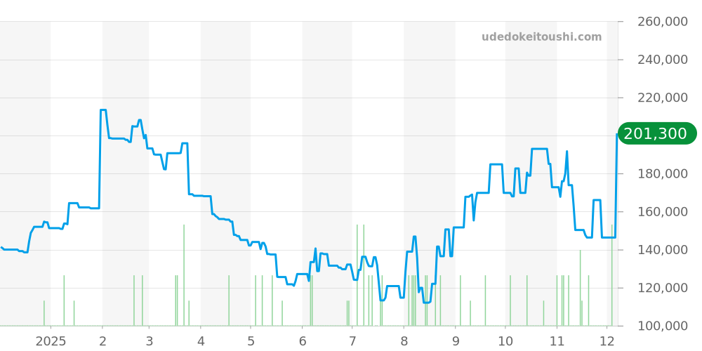 コンクエスト クラシック全体 - ロンジン 価格・相場チャート(平均値, 1年)